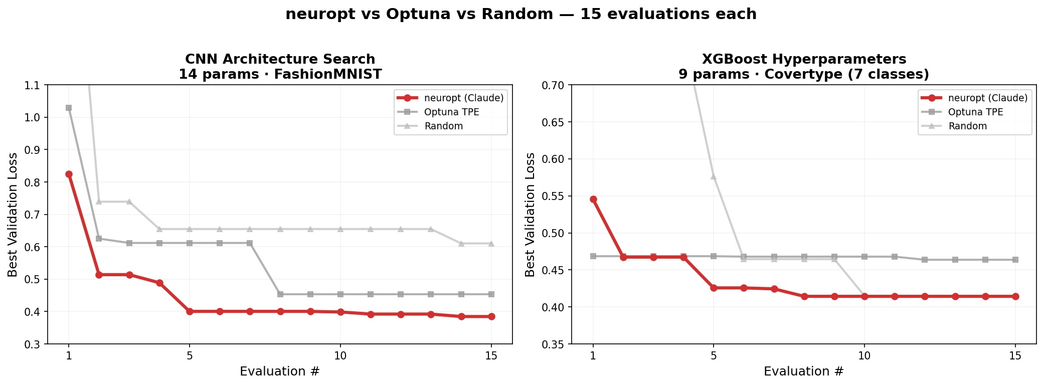 Benchmark: neuropt vs Optuna vs Random
